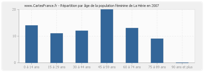 Répartition par âge de la population féminine de La Hérie en 2007